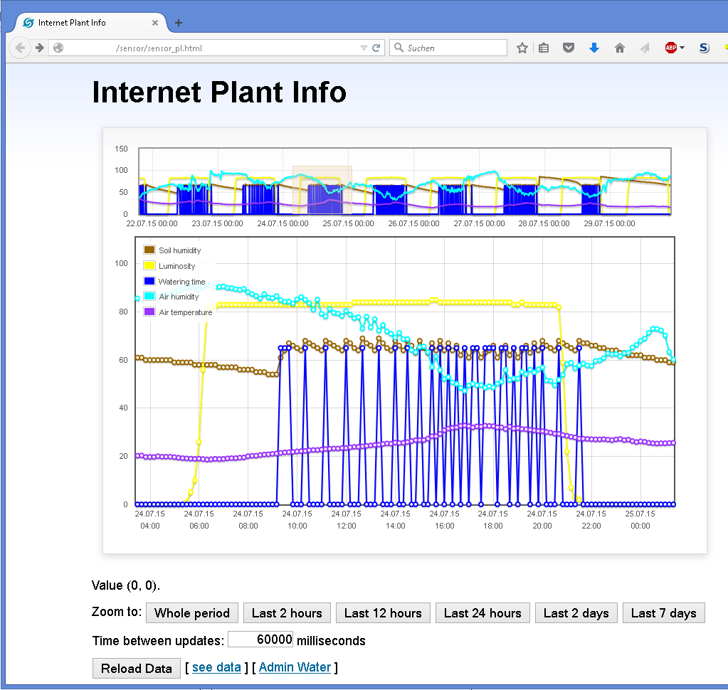 projekte:internet_plant_stat2.png